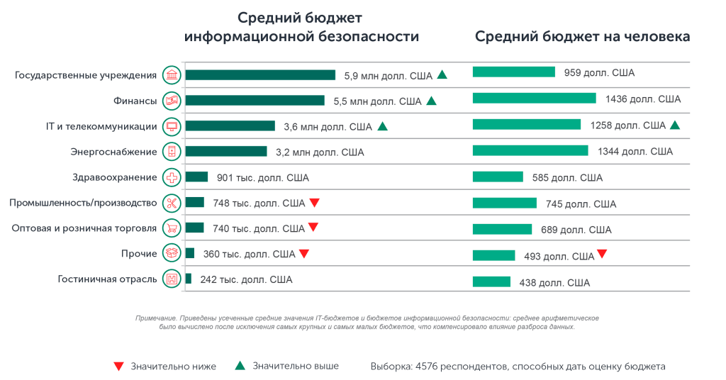 Безопасность бюджета. Бюджет информационной безопасности. Затраты на информационную безопасность. Затраты на информационные технологии. Расходы по информационной безопасности.