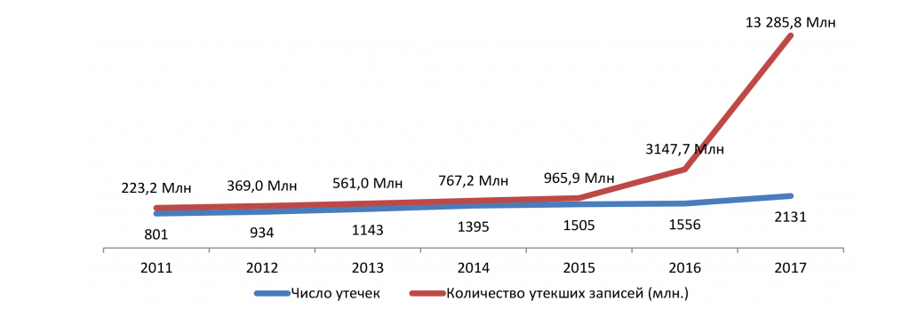 Статистика утечки конфиденциальной информации. Количество и объём утечек информации. Статистика утечек данных по годам. Утечка данных в 2019 году.