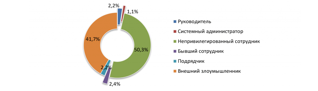 Глобальное исследование