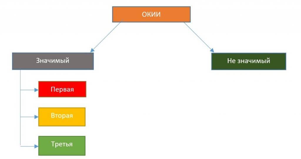 Значимый объект кии это