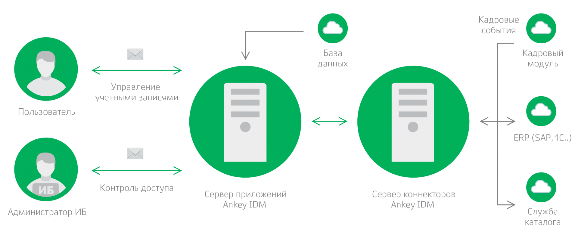 Управляющий аккаунтами. Коннектор Ankey Siem. IDM система. IDM схема. Ankey IDM.